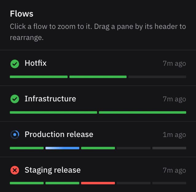 Every flow with its latest deploy: a red step anywhere is hard to miss.