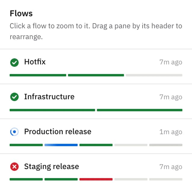 Every flow with its latest deploy: a red step anywhere is hard to miss.