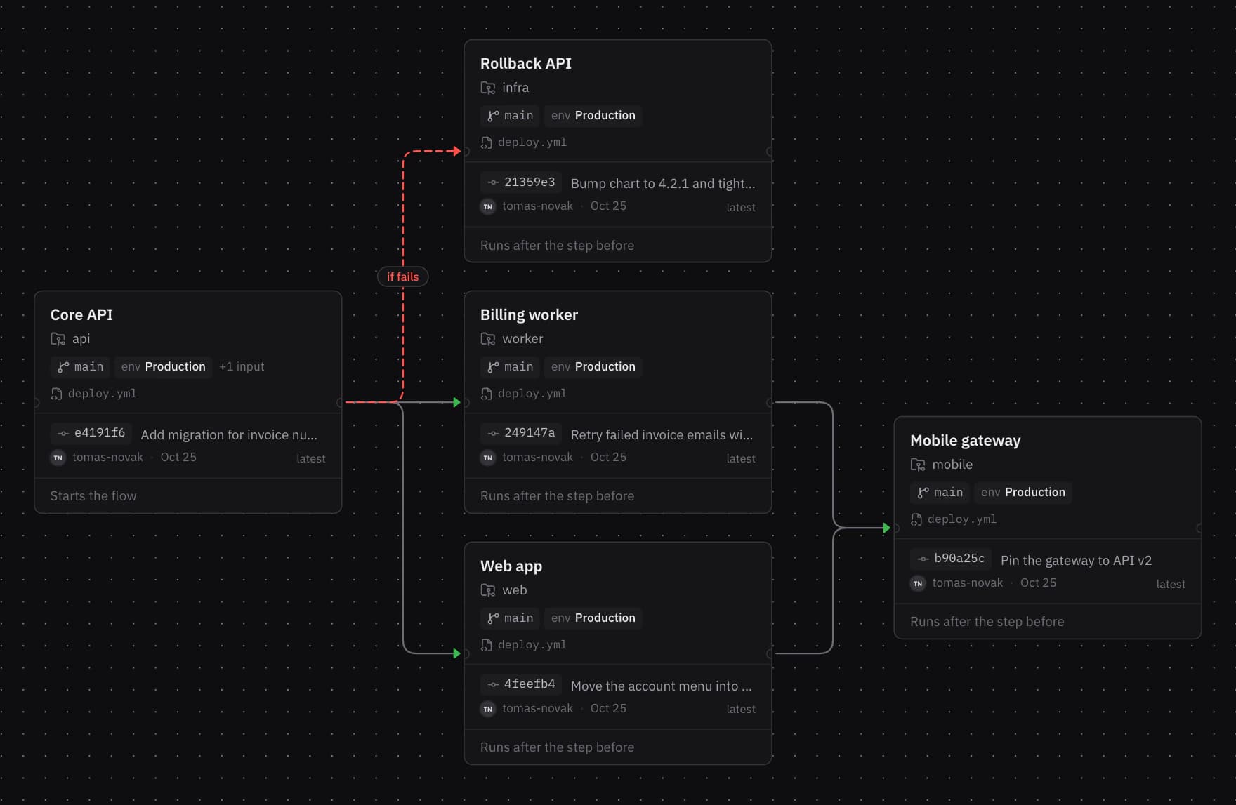 The rollback hangs off the Core API with an “if fails” connection.