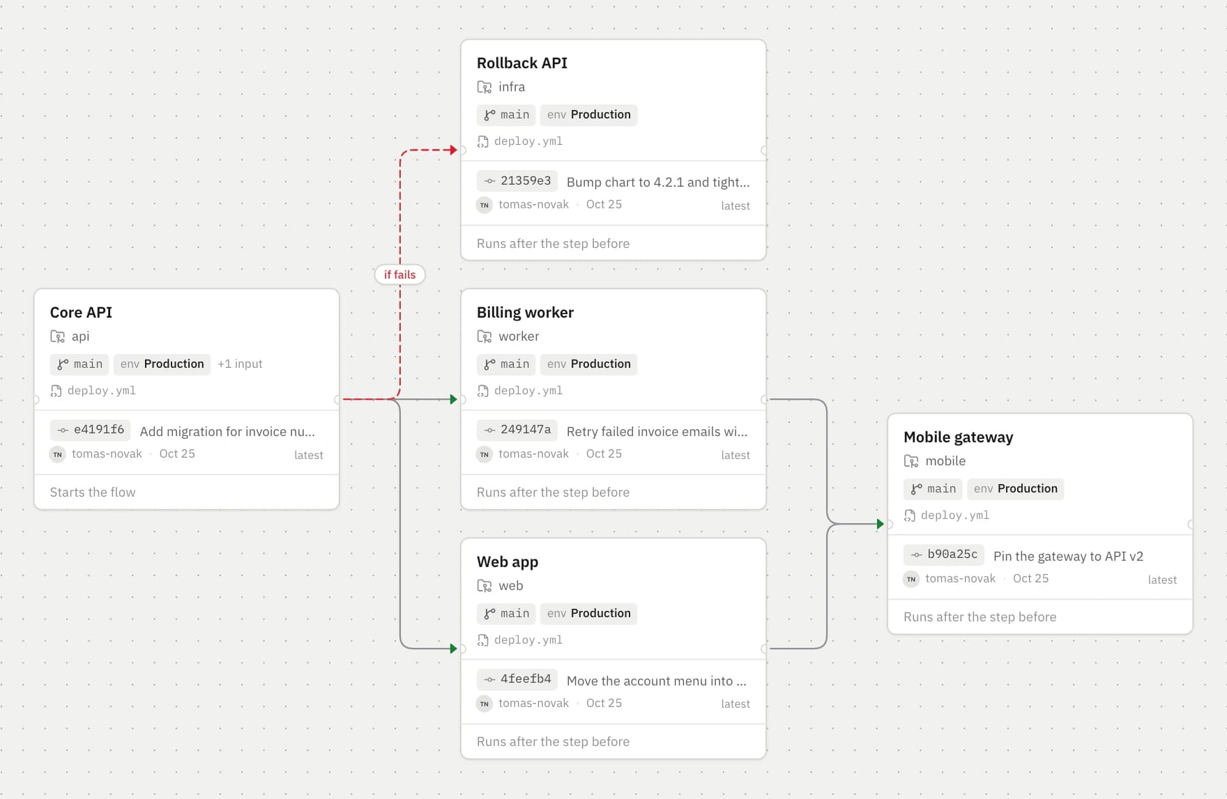 The rollback hangs off the Core API with an “if fails” connection.